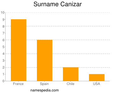 Surname Canizar
