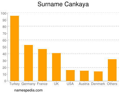 Surname Cankaya