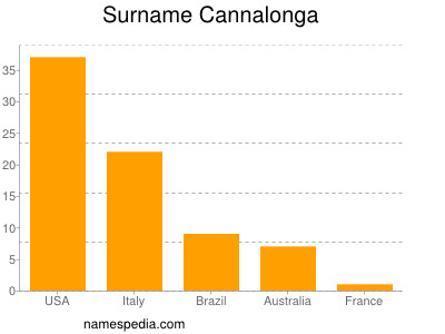 Surname Cannalonga