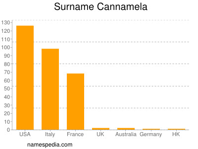 Surname Cannamela