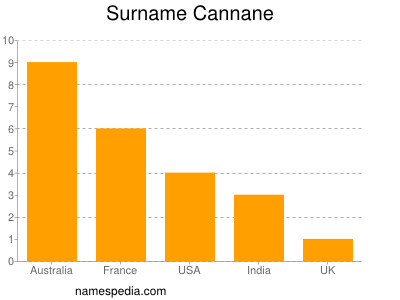 Surname Cannane