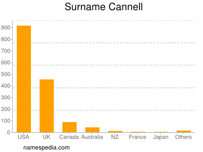 Surname Cannell