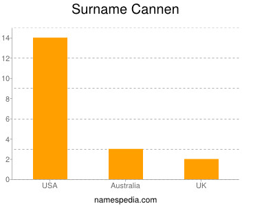 Surname Cannen