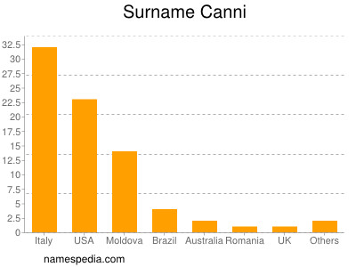 Surname Canni