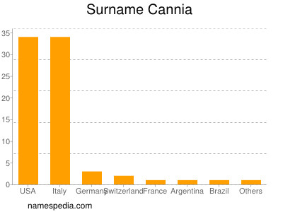 Surname Cannia