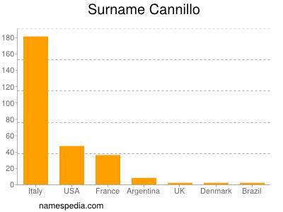Surname Cannillo