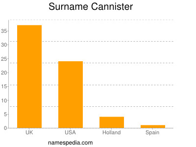 Surname Cannister