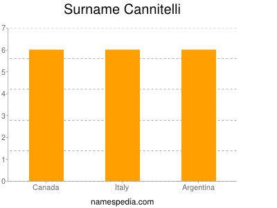 Surname Cannitelli