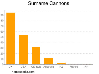 Surname Cannons