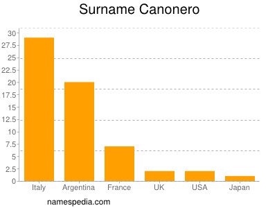 Surname Canonero