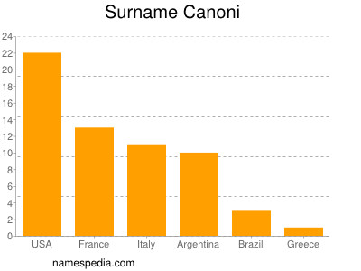 Surname Canoni