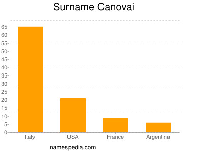 Surname Canovai