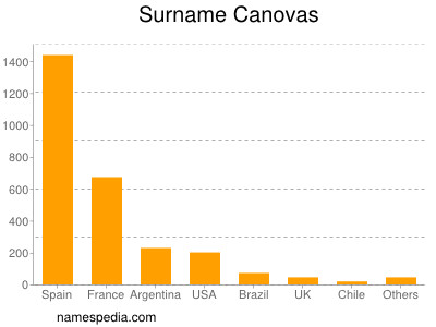 Surname Canovas