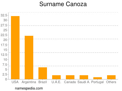 Surname Canoza