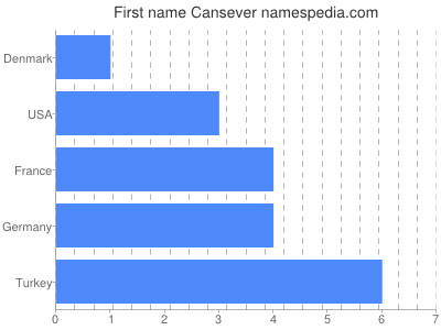 Given name Cansever