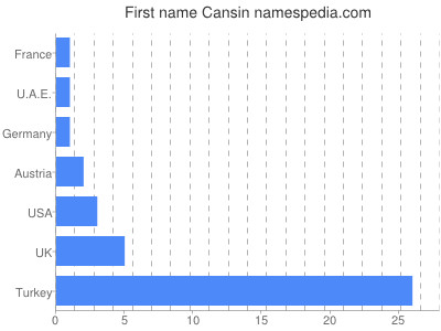 Given name Cansin