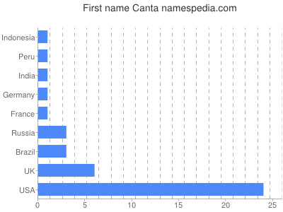 Given name Canta