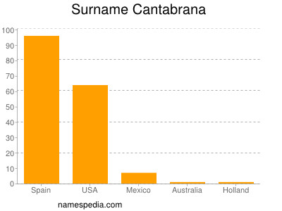 Surname Cantabrana