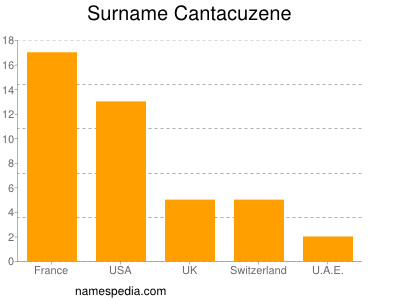 Surname Cantacuzene