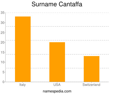 Surname Cantaffa
