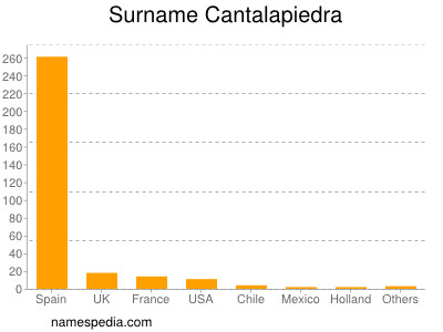 Surname Cantalapiedra