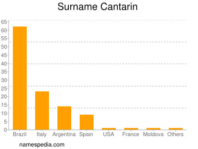 Surname Cantarin