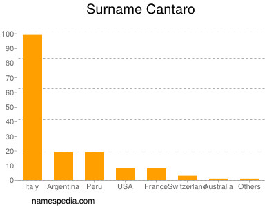 Surname Cantaro