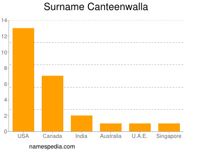 Surname Canteenwalla