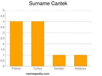 Surname Cantek