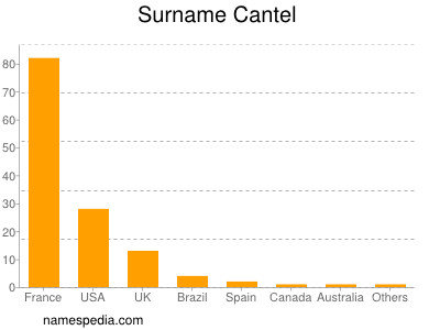 Surname Cantel
