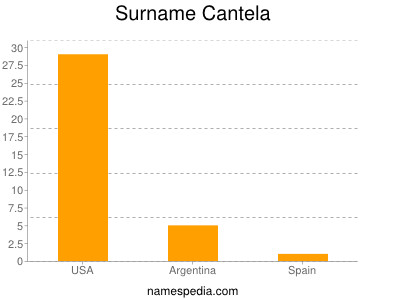 Surname Cantela