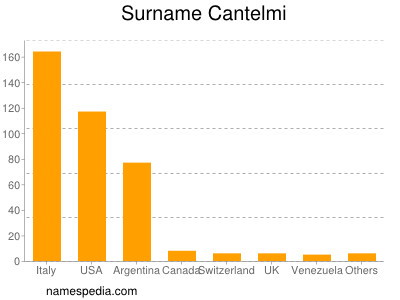 Surname Cantelmi