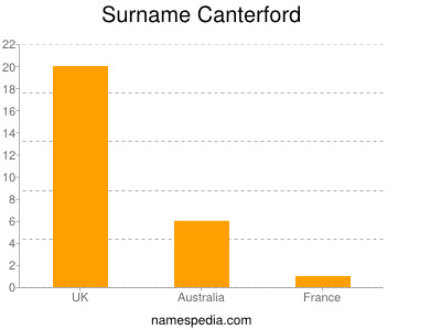Surname Canterford