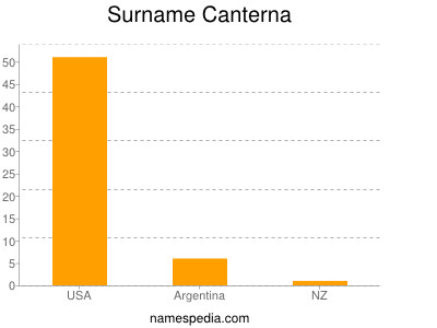 Surname Canterna