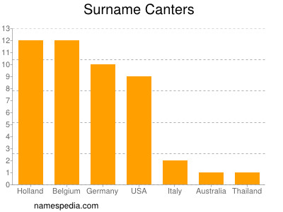 Surname Canters