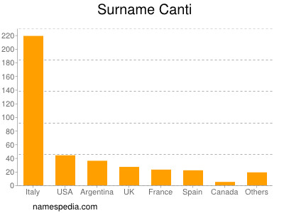 Surname Canti