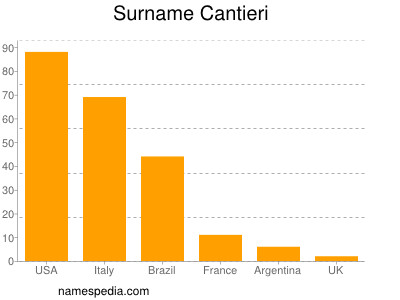 Surname Cantieri