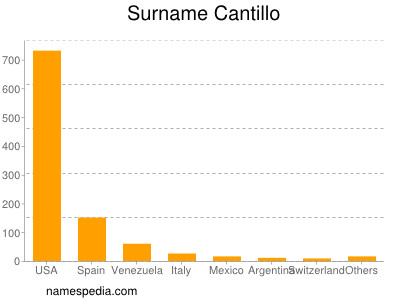 Surname Cantillo