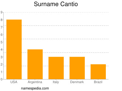 Surname Cantio