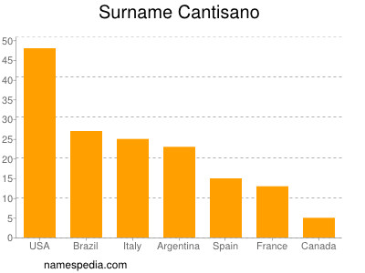 Surname Cantisano