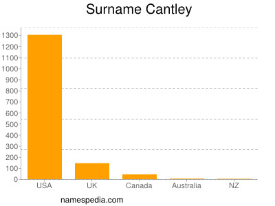 Surname Cantley