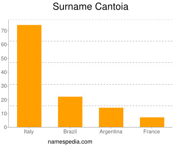 Surname Cantoia