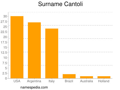 Surname Cantoli