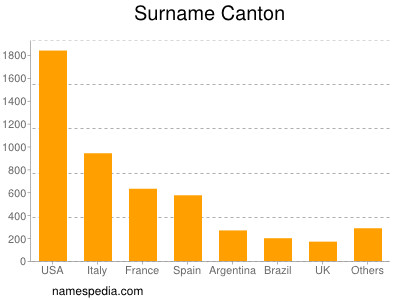 Surname Canton