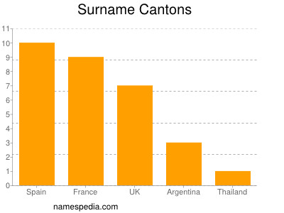 Surname Cantons