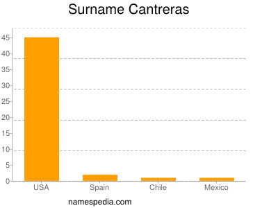 Surname Cantreras