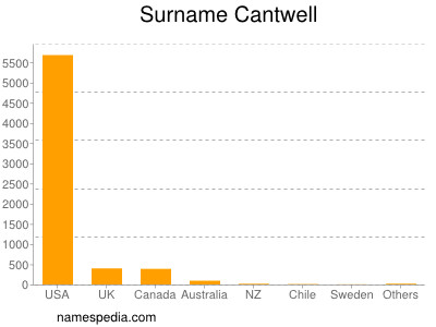 Surname Cantwell