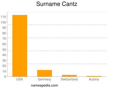 Surname Cantz