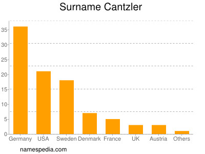 Surname Cantzler