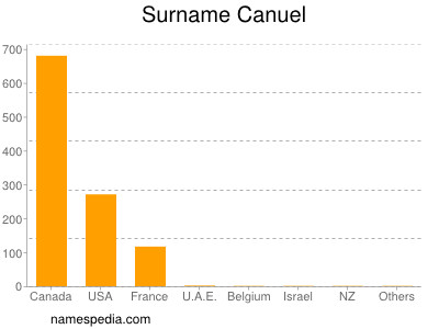 Surname Canuel